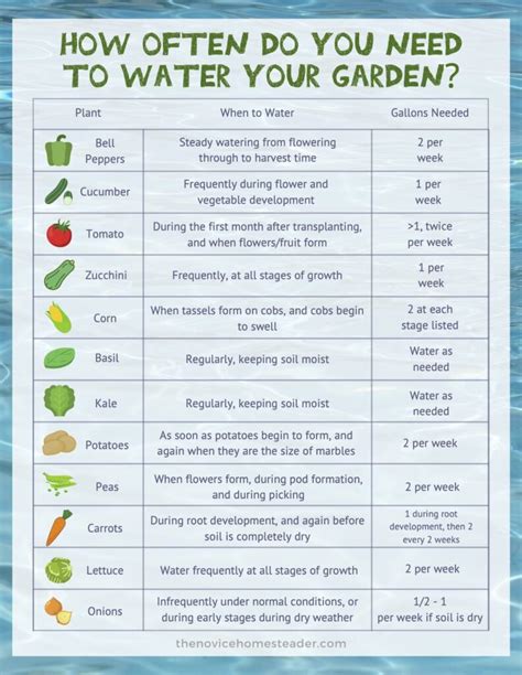 moisture meter chart for vegetables|free printable garden watering chart.